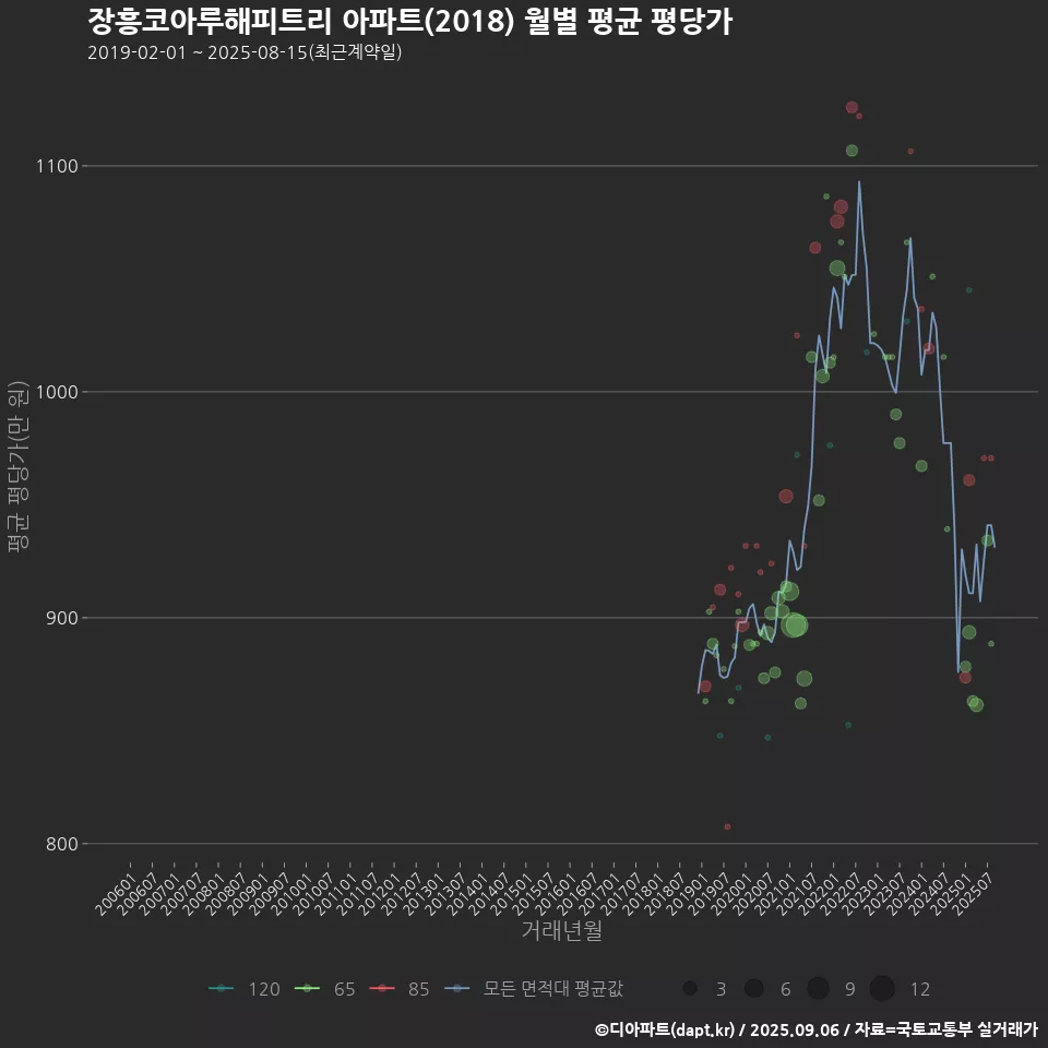 장흥코아루해피트리 아파트(2018) 월별 평균 평당가