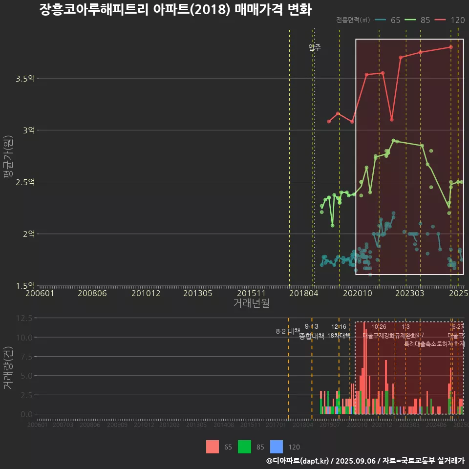 장흥코아루해피트리 아파트(2018) 매매가격 변화