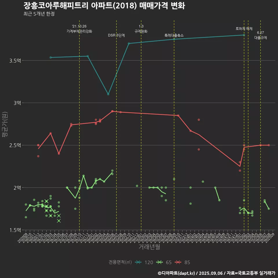 장흥코아루해피트리 아파트(2018) 매매가격 변화