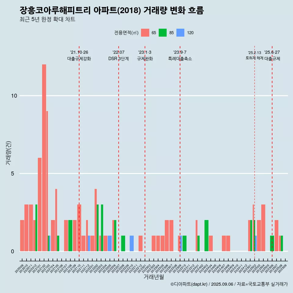장흥코아루해피트리 아파트(2018) 거래량 변화 흐름