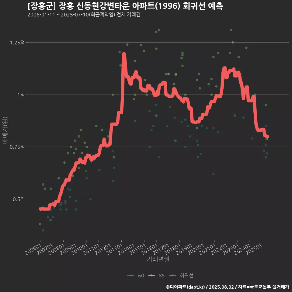 [장흥군] 장흥 신동현강변타운 아파트(1996) 회귀선 예측