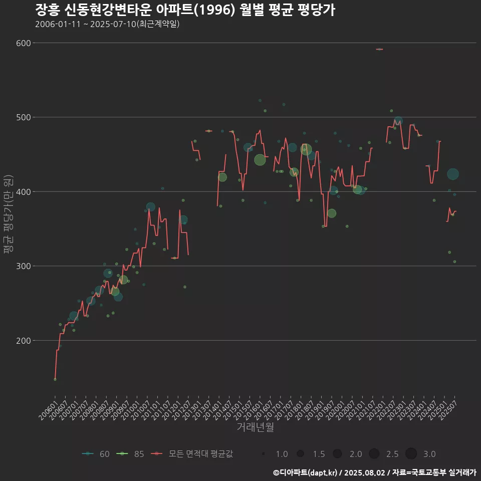 장흥 신동현강변타운 아파트(1996) 월별 평균 평당가