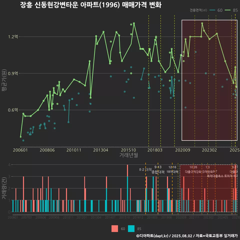 장흥 신동현강변타운 아파트(1996) 매매가격 변화