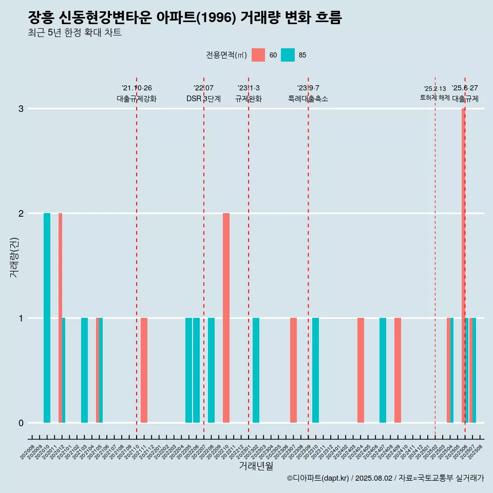 장흥 신동현강변타운 아파트(1996) 거래량 변화 흐름