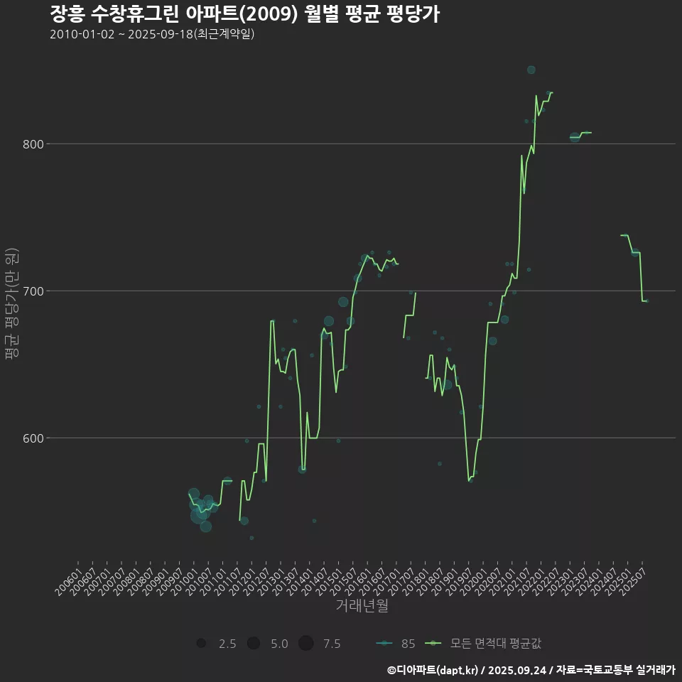 장흥 수창휴그린 아파트(2009) 월별 평균 평당가