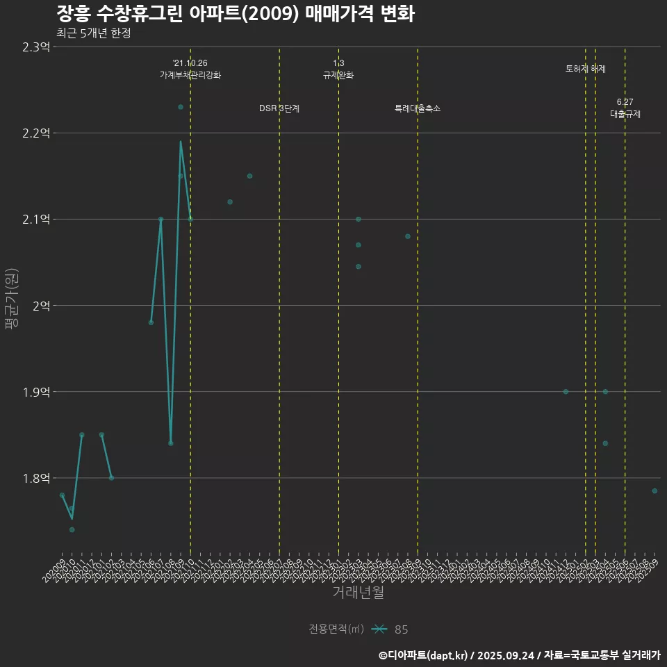 장흥 수창휴그린 아파트(2009) 매매가격 변화