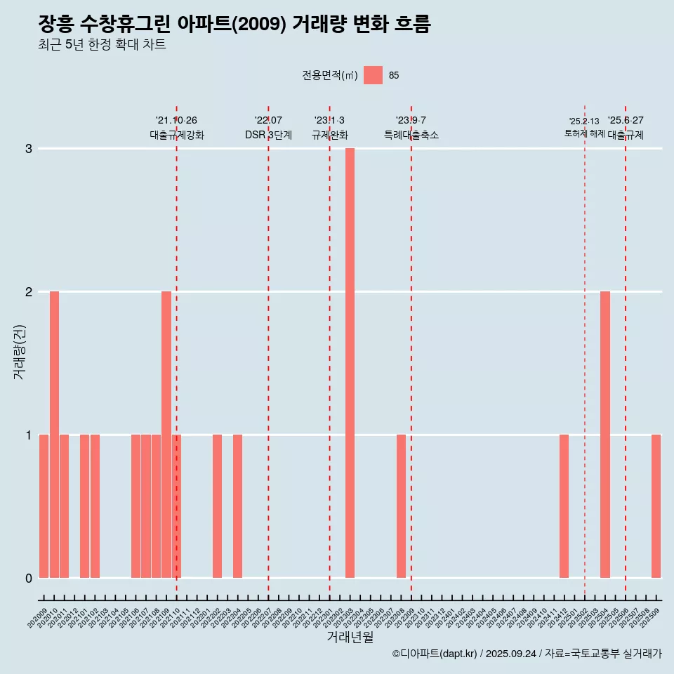 장흥 수창휴그린 아파트(2009) 거래량 변화 흐름