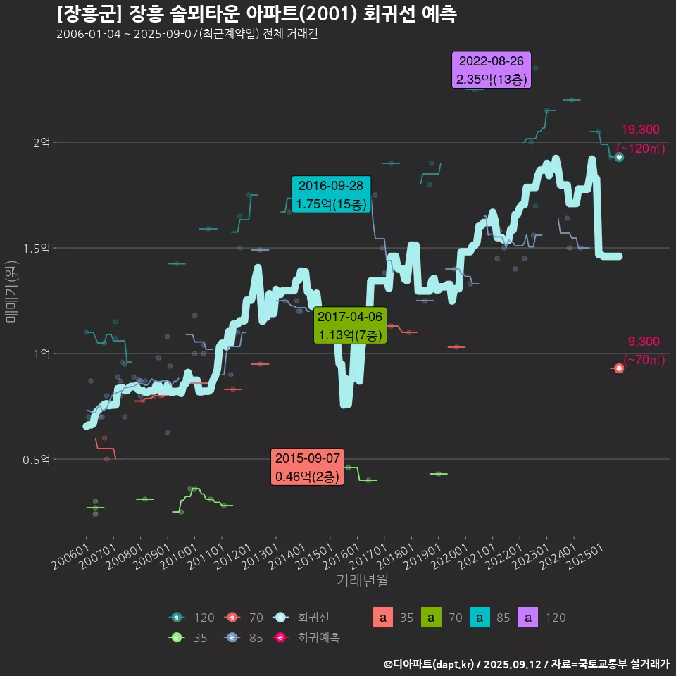 [장흥군] 장흥 솔뫼타운 아파트(2001) 회귀선 예측