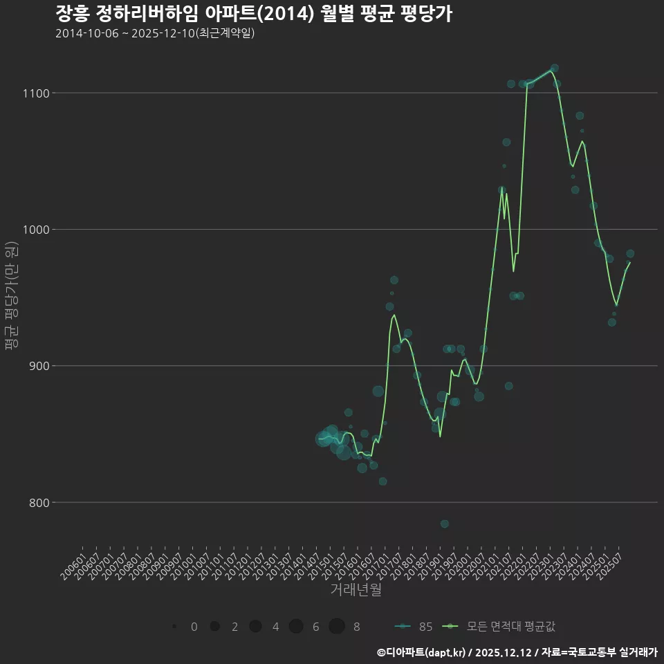 장흥 정하리버하임 아파트(2014) 월별 평균 평당가