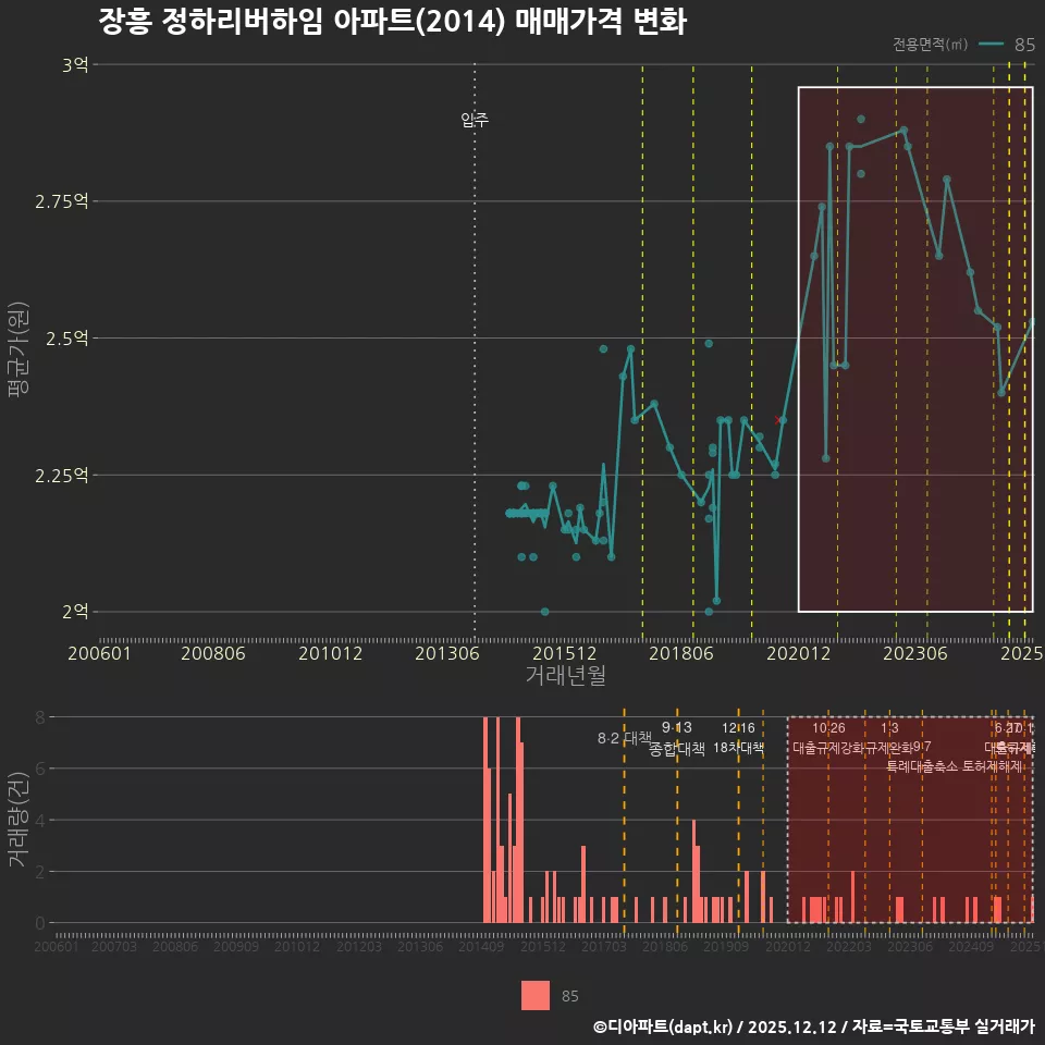 장흥 정하리버하임 아파트(2014) 매매가격 변화
