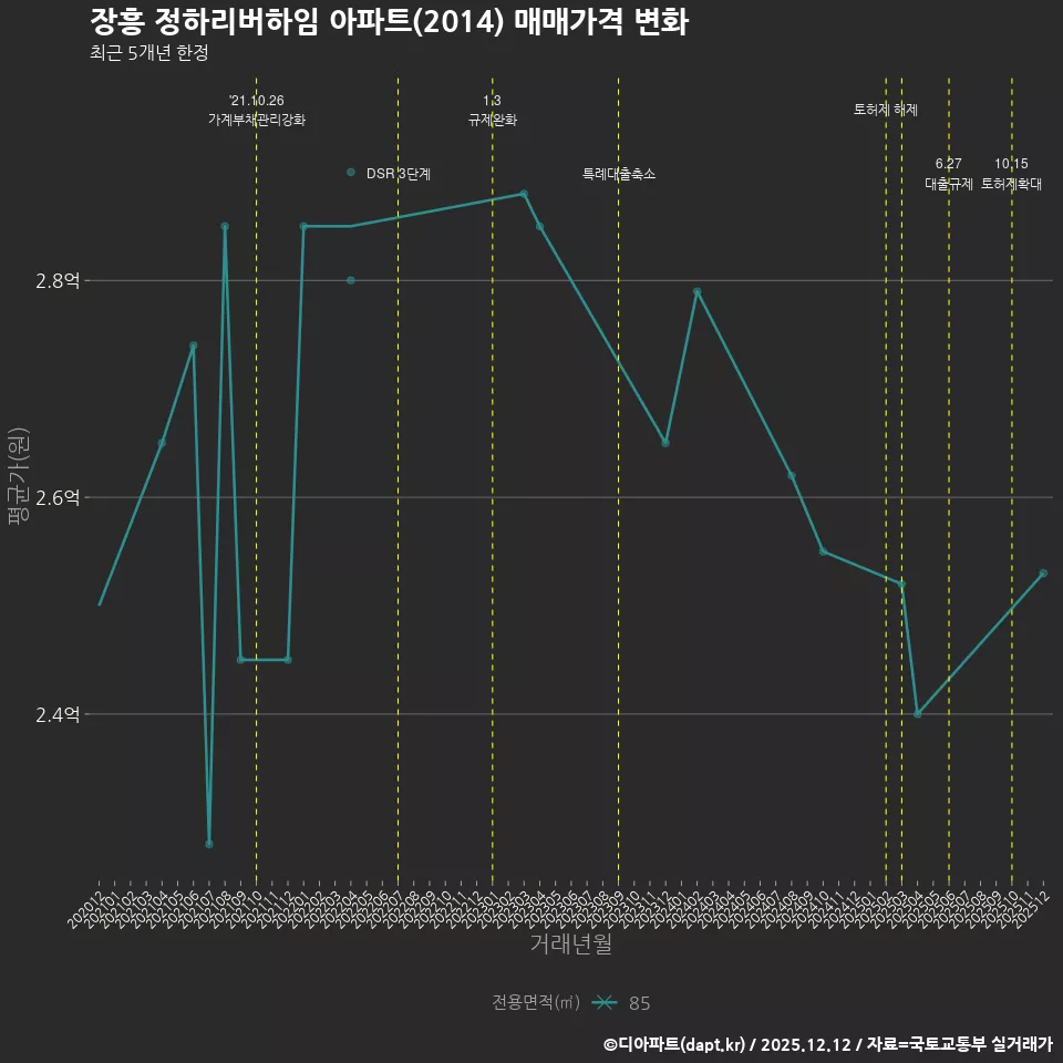 장흥 정하리버하임 아파트(2014) 매매가격 변화