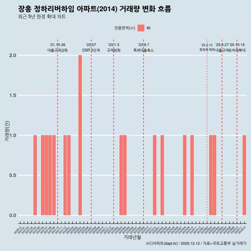 장흥 정하리버하임 아파트(2014) 거래량 변화 흐름