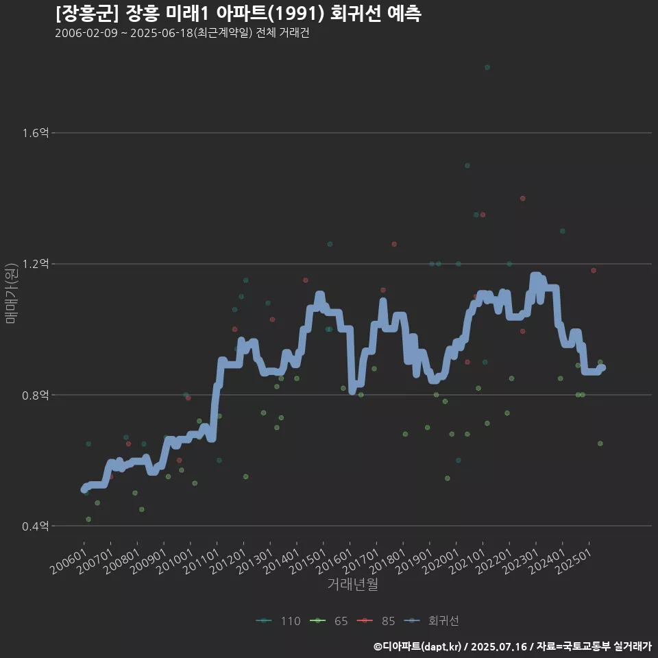 [장흥군] 장흥 미래1 아파트(1991) 회귀선 예측