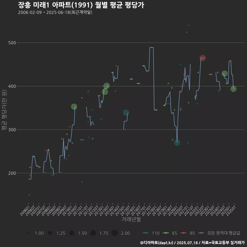 장흥 미래1 아파트(1991) 월별 평균 평당가