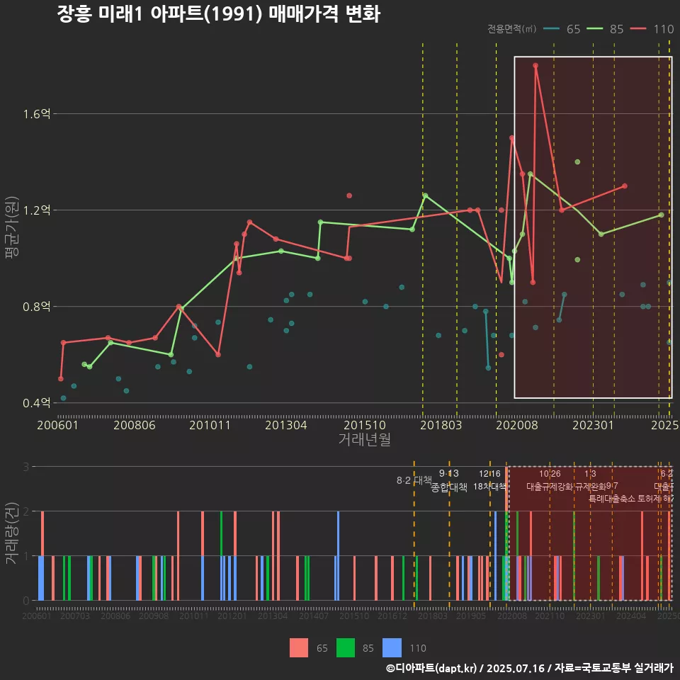 장흥 미래1 아파트(1991) 매매가격 변화