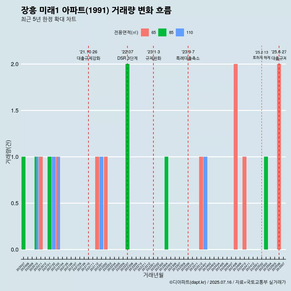 장흥 미래1 아파트(1991) 거래량 변화 흐름