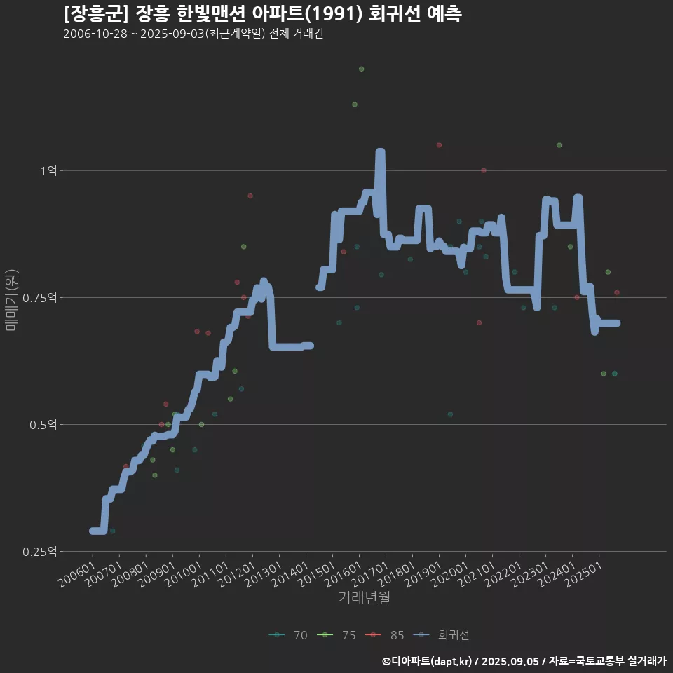[장흥군] 장흥 한빛맨션 아파트(1991) 회귀선 예측