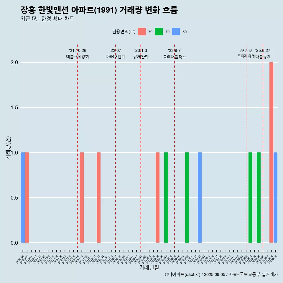 장흥 한빛맨션 아파트(1991) 거래량 변화 흐름