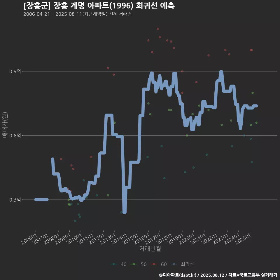 [장흥군] 장흥 계명 아파트(1996) 회귀선 예측