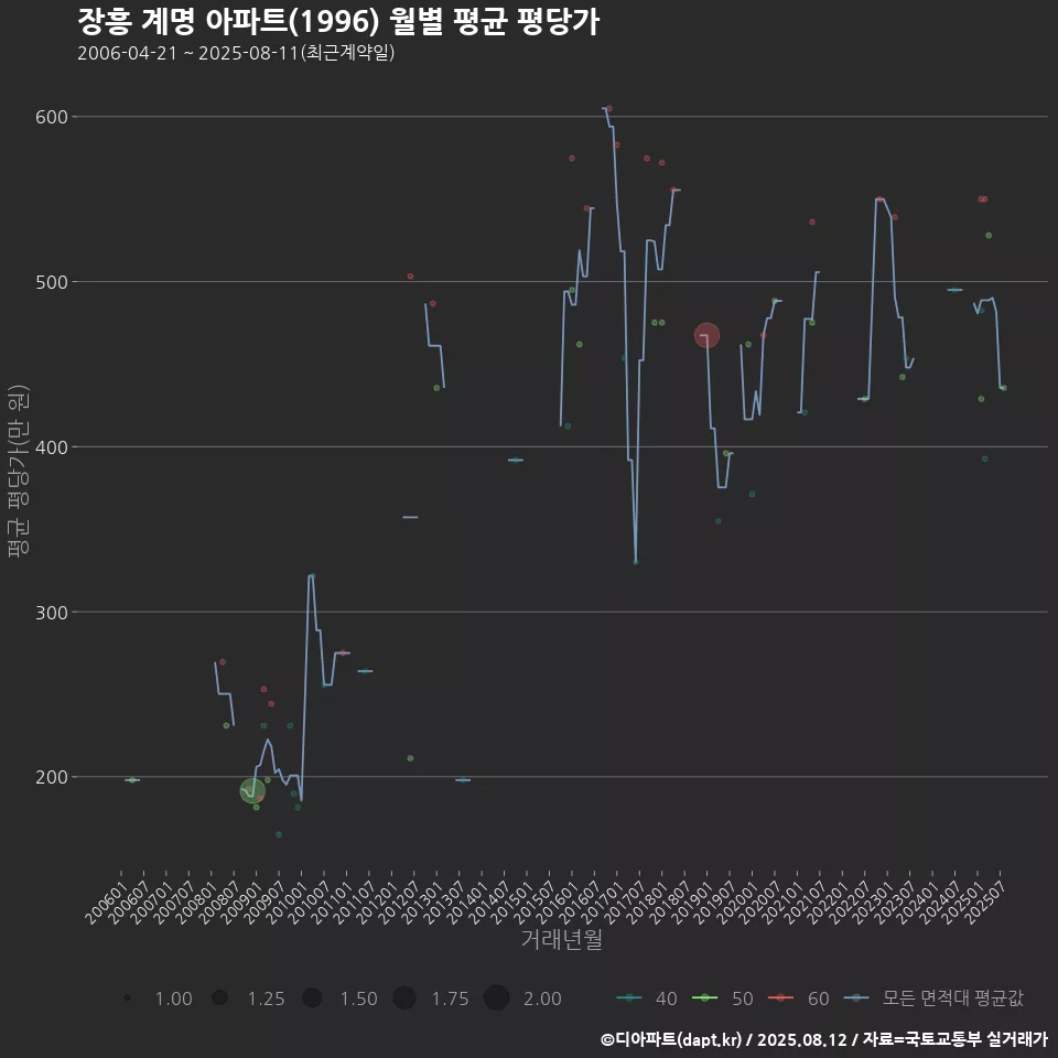 장흥 계명 아파트(1996) 월별 평균 평당가