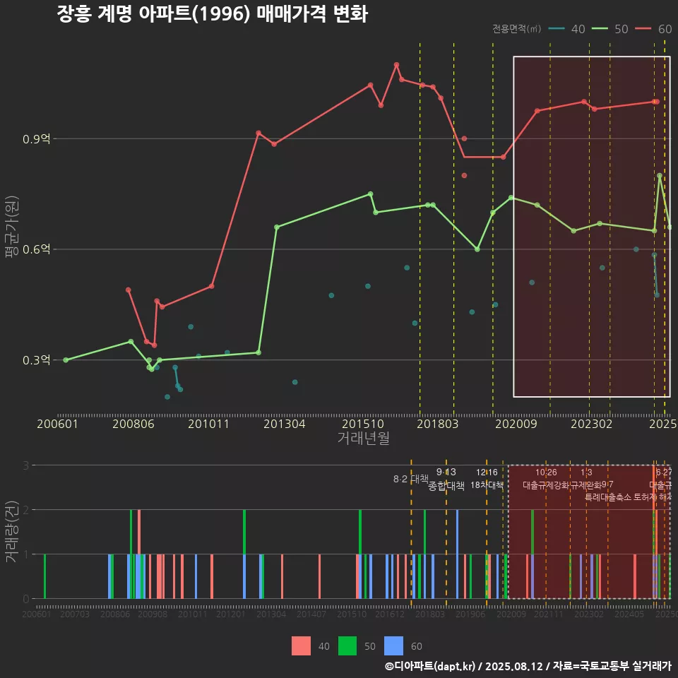 장흥 계명 아파트(1996) 매매가격 변화