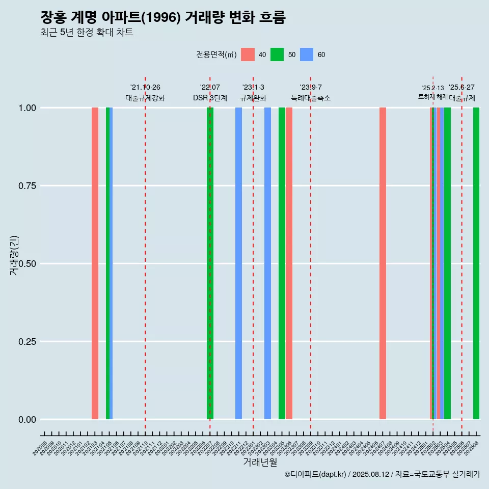 장흥 계명 아파트(1996) 거래량 변화 흐름