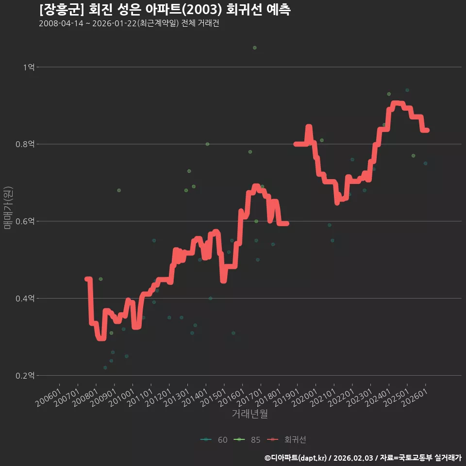 [장흥군] 회진 성은 아파트(2003) 회귀선 예측