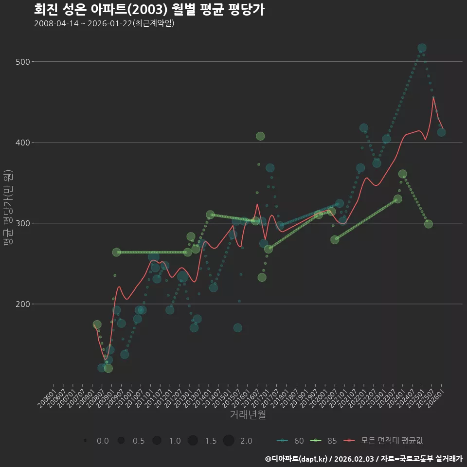 회진 성은 아파트(2003) 월별 평균 평당가