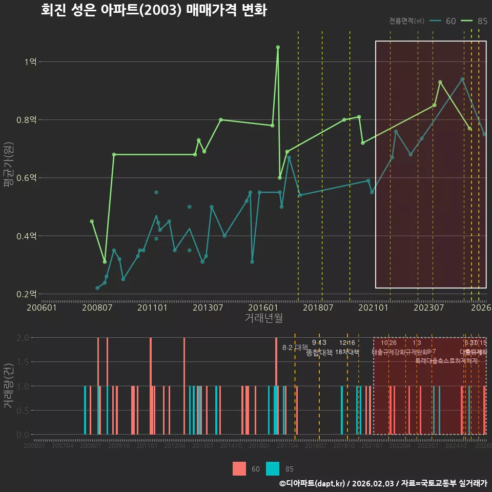 회진 성은 아파트(2003) 매매가격 변화