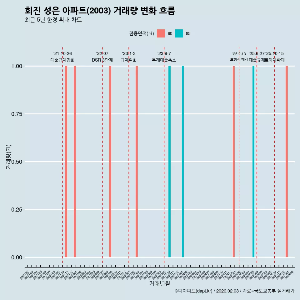 회진 성은 아파트(2003) 거래량 변화 흐름