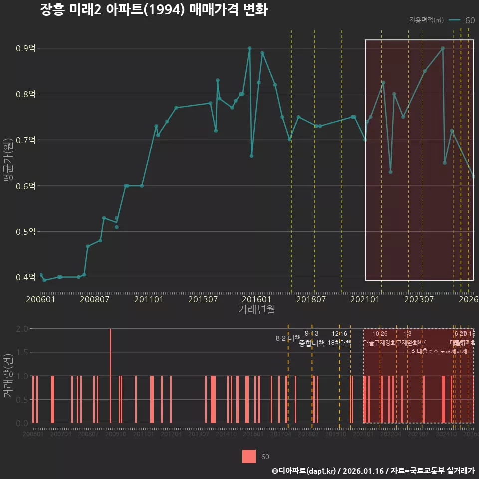 장흥 미래2 아파트(1994) 매매가격 변화