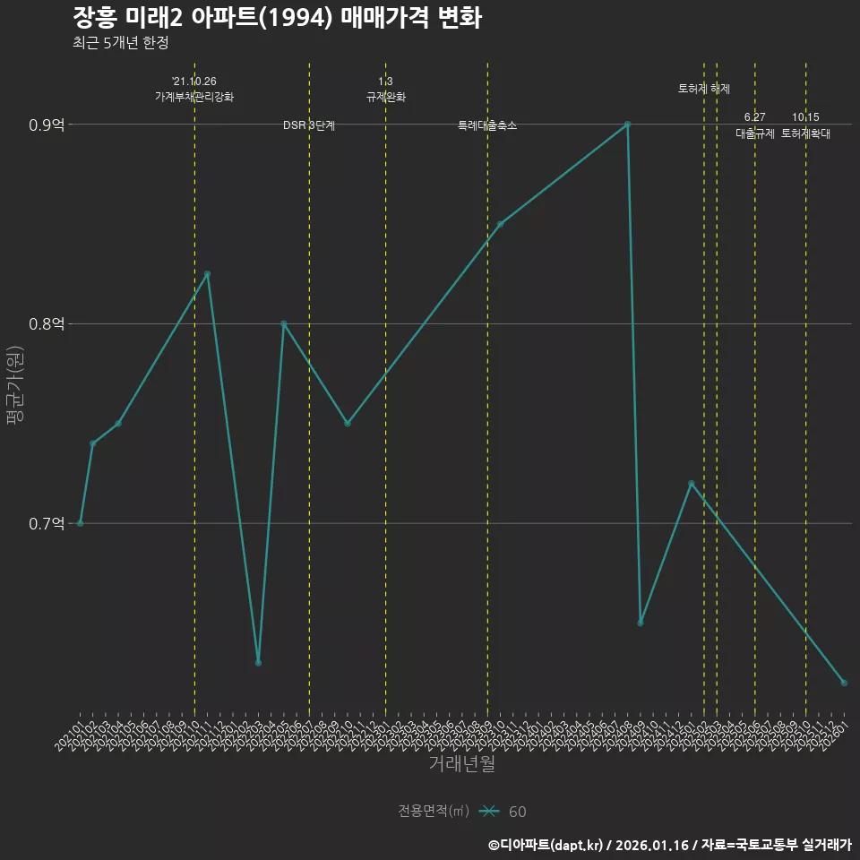 장흥 미래2 아파트(1994) 매매가격 변화
