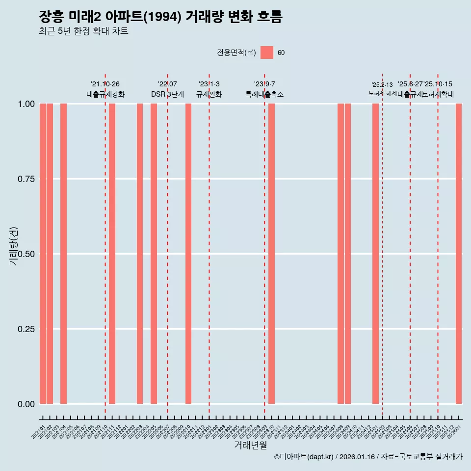 장흥 미래2 아파트(1994) 거래량 변화 흐름