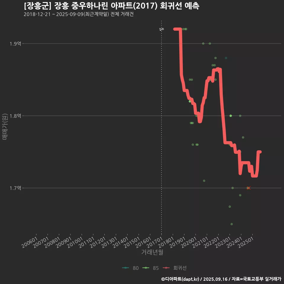 [장흥군] 장흥 중우하나린 아파트(2017) 회귀선 예측