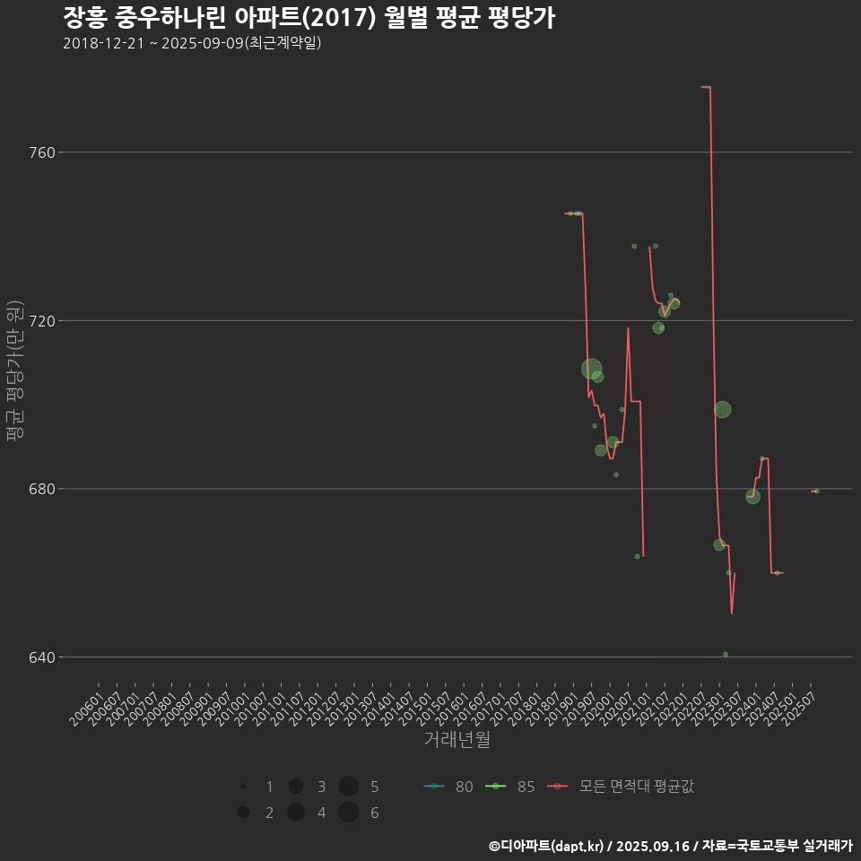 장흥 중우하나린 아파트(2017) 월별 평균 평당가