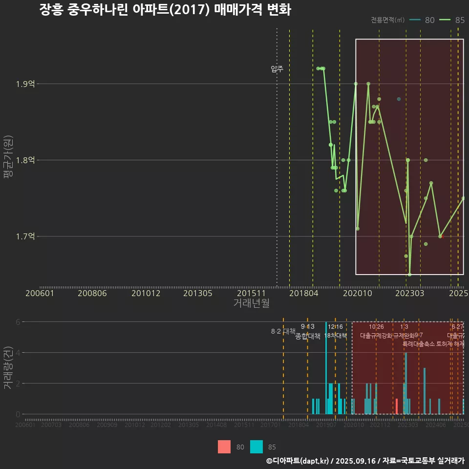 장흥 중우하나린 아파트(2017) 매매가격 변화