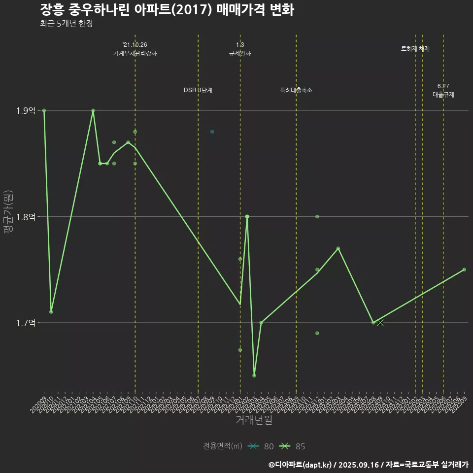 장흥 중우하나린 아파트(2017) 매매가격 변화