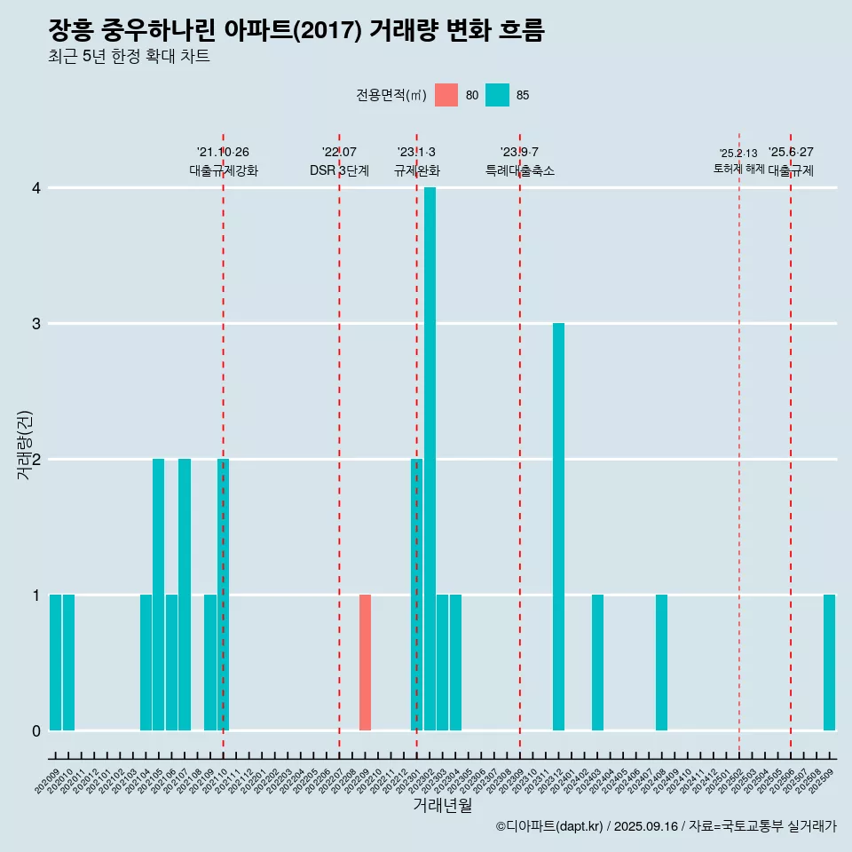장흥 중우하나린 아파트(2017) 거래량 변화 흐름