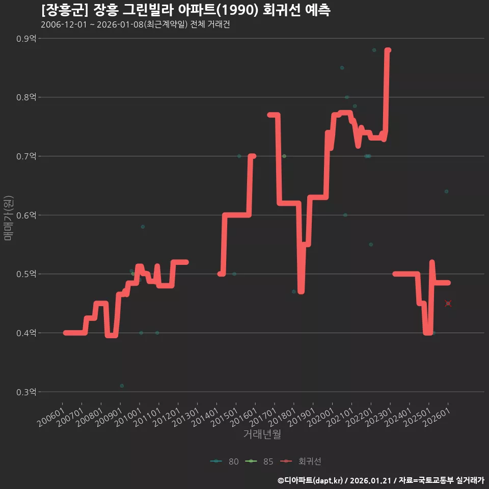 [장흥군] 장흥 그린빌라 아파트(1990) 회귀선 예측