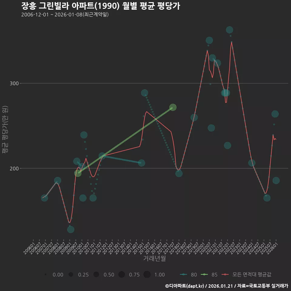 장흥 그린빌라 아파트(1990) 월별 평균 평당가