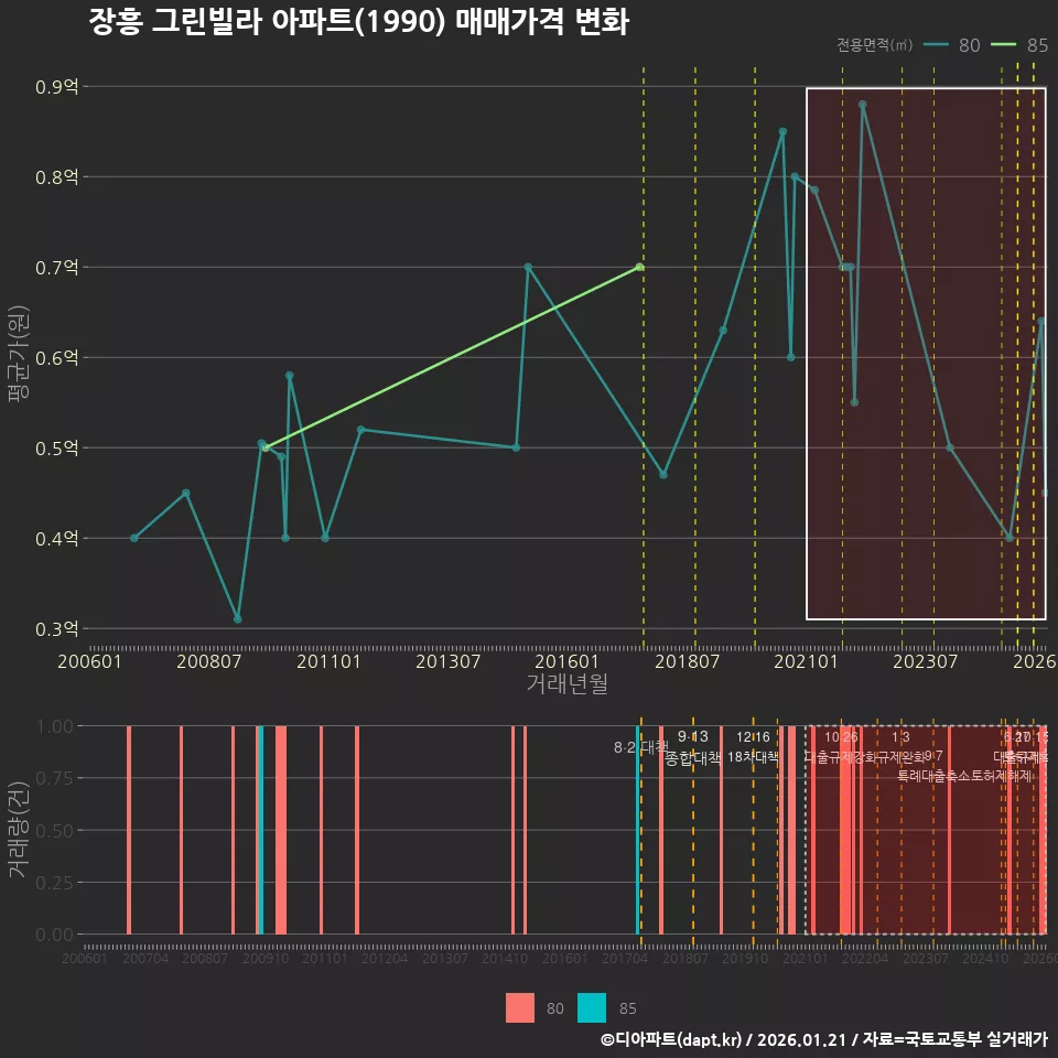 장흥 그린빌라 아파트(1990) 매매가격 변화