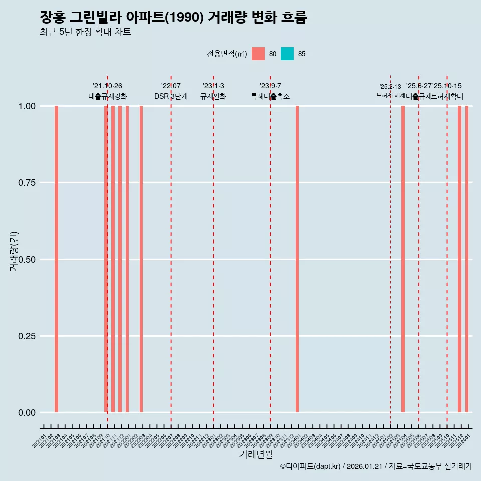 장흥 그린빌라 아파트(1990) 거래량 변화 흐름