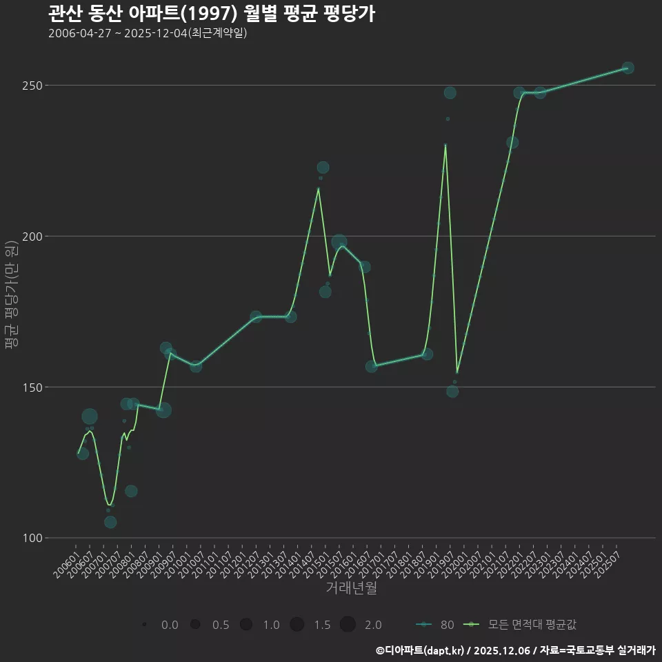 관산 동산 아파트(1997) 월별 평균 평당가