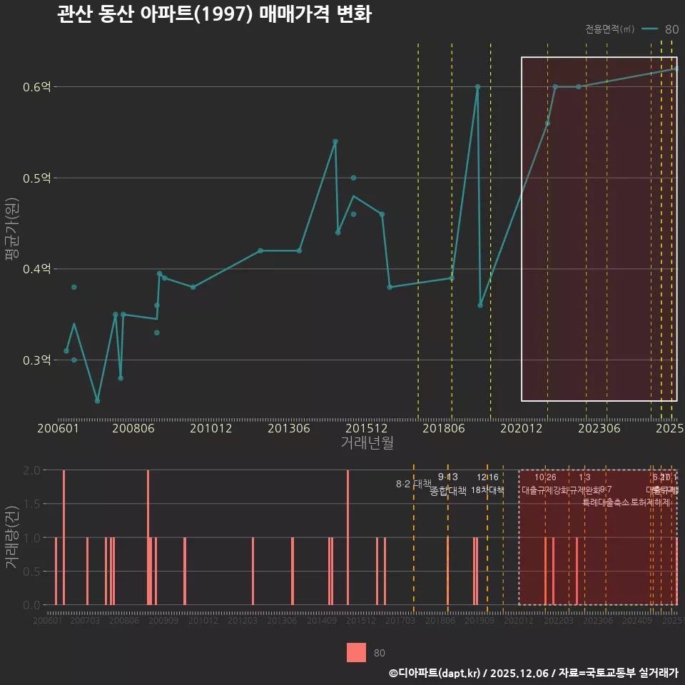 관산 동산 아파트(1997) 매매가격 변화