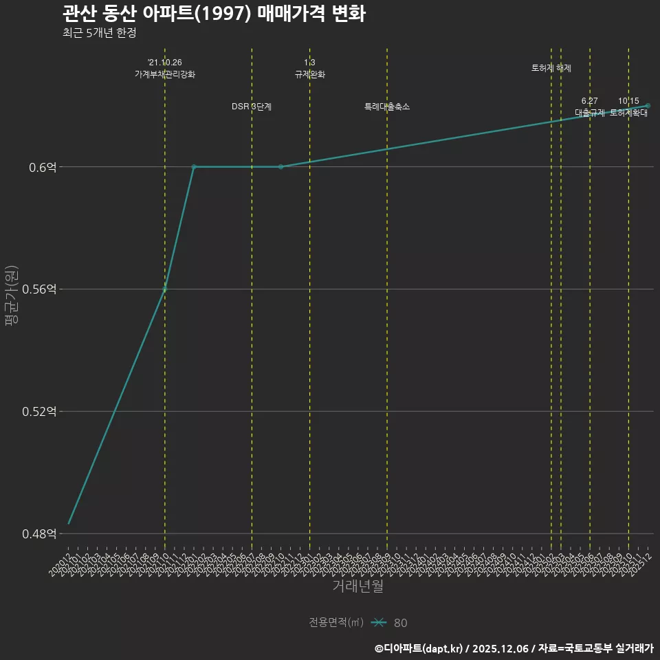 관산 동산 아파트(1997) 매매가격 변화