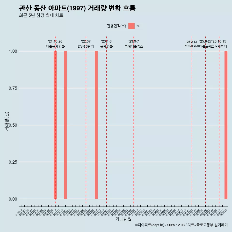 관산 동산 아파트(1997) 거래량 변화 흐름