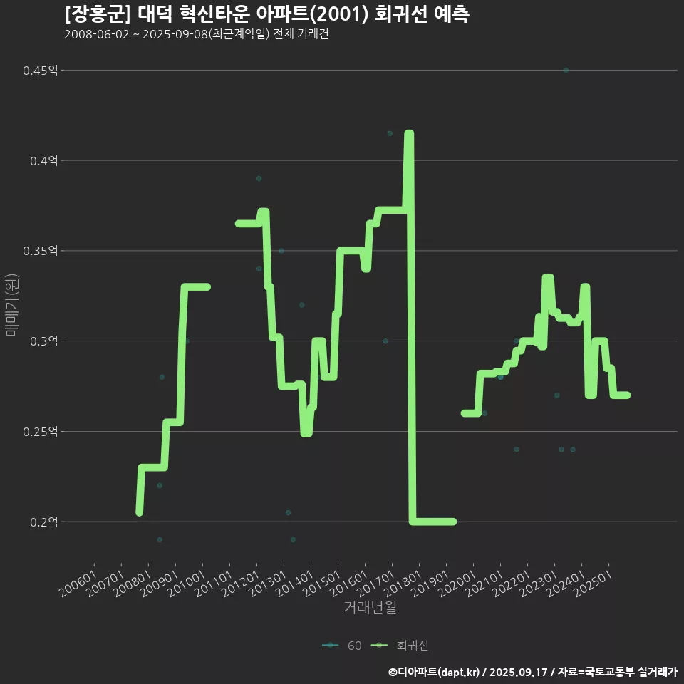 [장흥군] 대덕 혁신타운 아파트(2001) 회귀선 예측