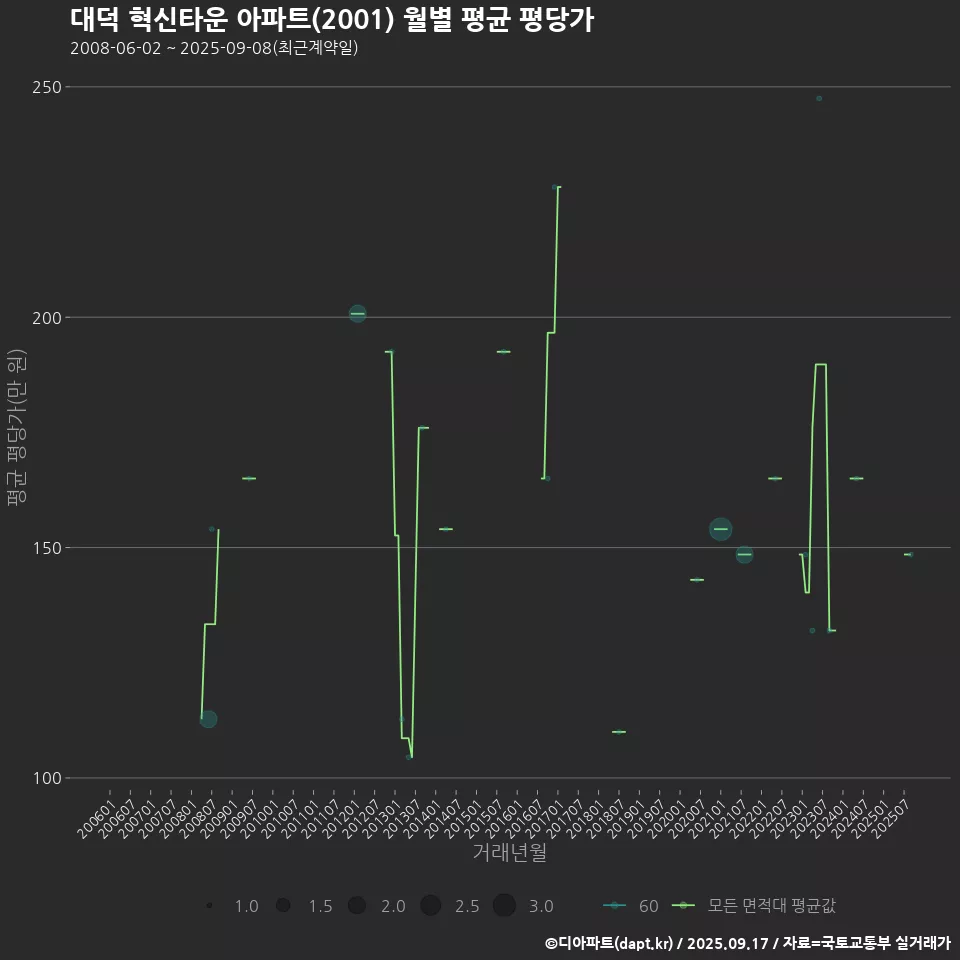 대덕 혁신타운 아파트(2001) 월별 평균 평당가
