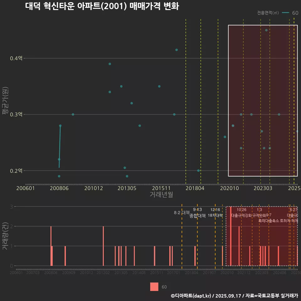대덕 혁신타운 아파트(2001) 매매가격 변화