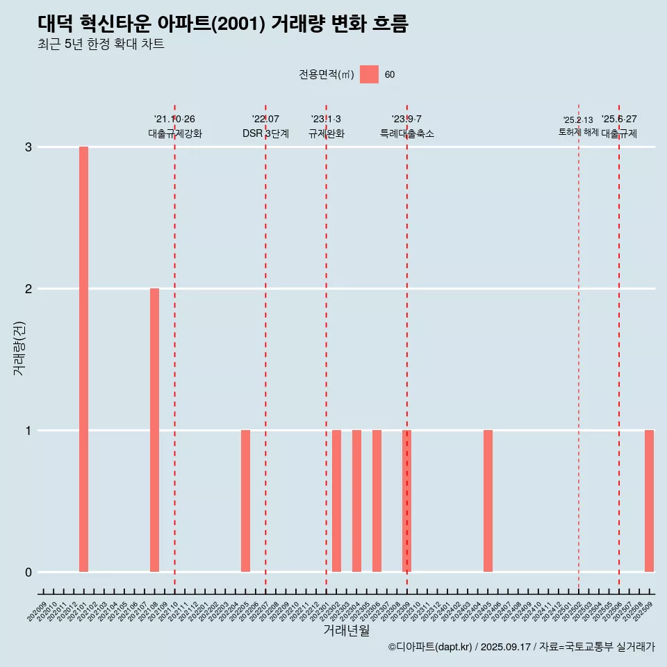 대덕 혁신타운 아파트(2001) 거래량 변화 흐름
